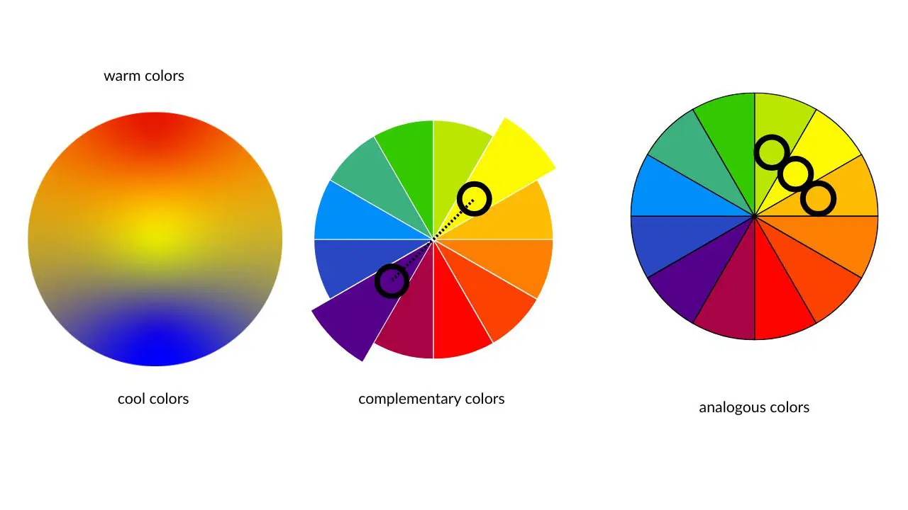 Color wheel demonstrating complementary colors, analogous colors, warm and cool color relationships for effective color blending techniques in coloring books