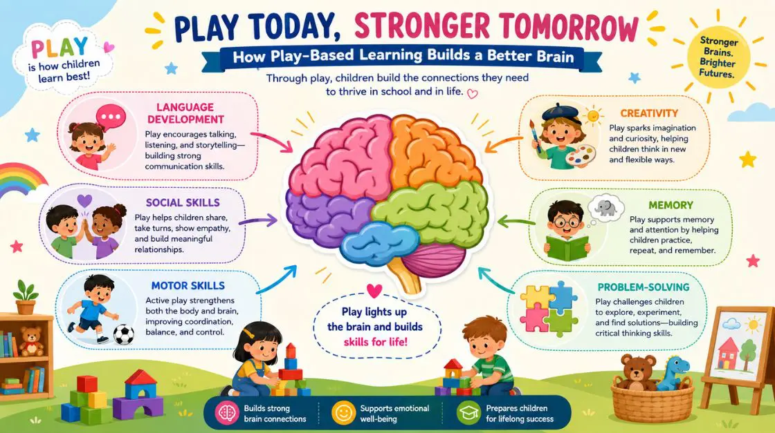 educational infographic showing how play-based kindergarten brain breaks support brain development in early childhood education