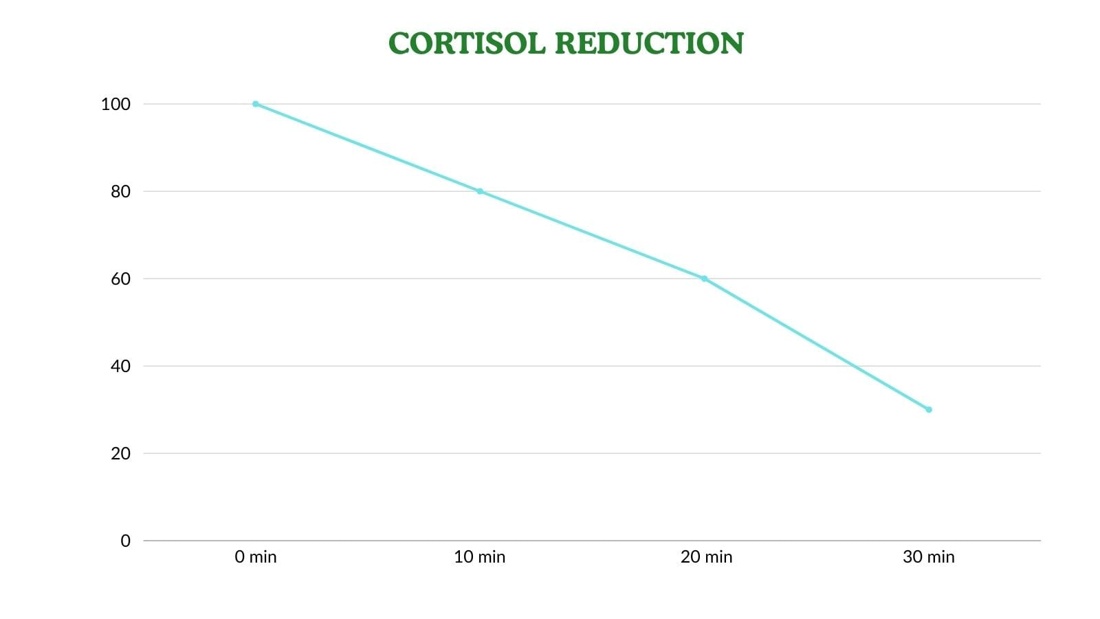 Simple graph showing cortisol levels decreasing over a 30-minute coloring session.